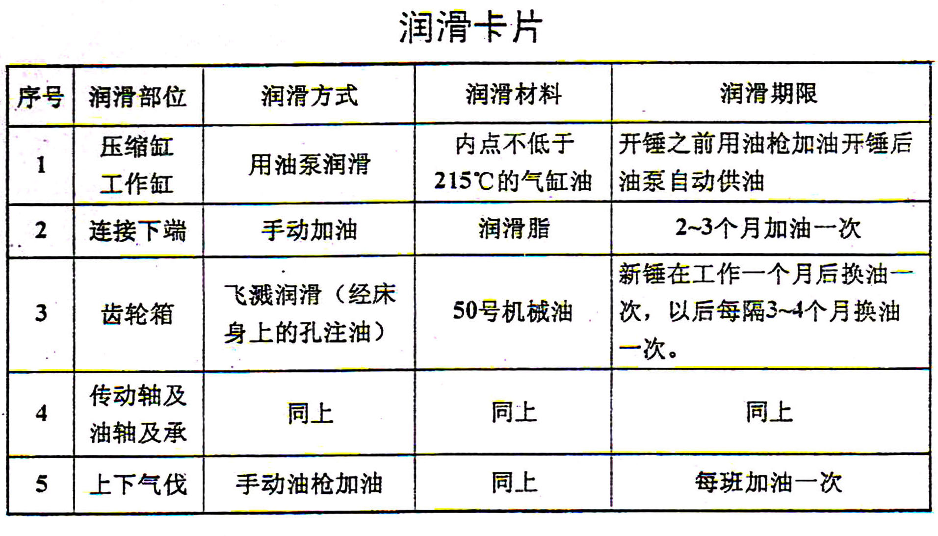 C41-150kg分体式空气锤润滑卡片