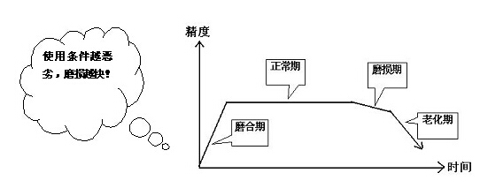 小型空气锤磨损表